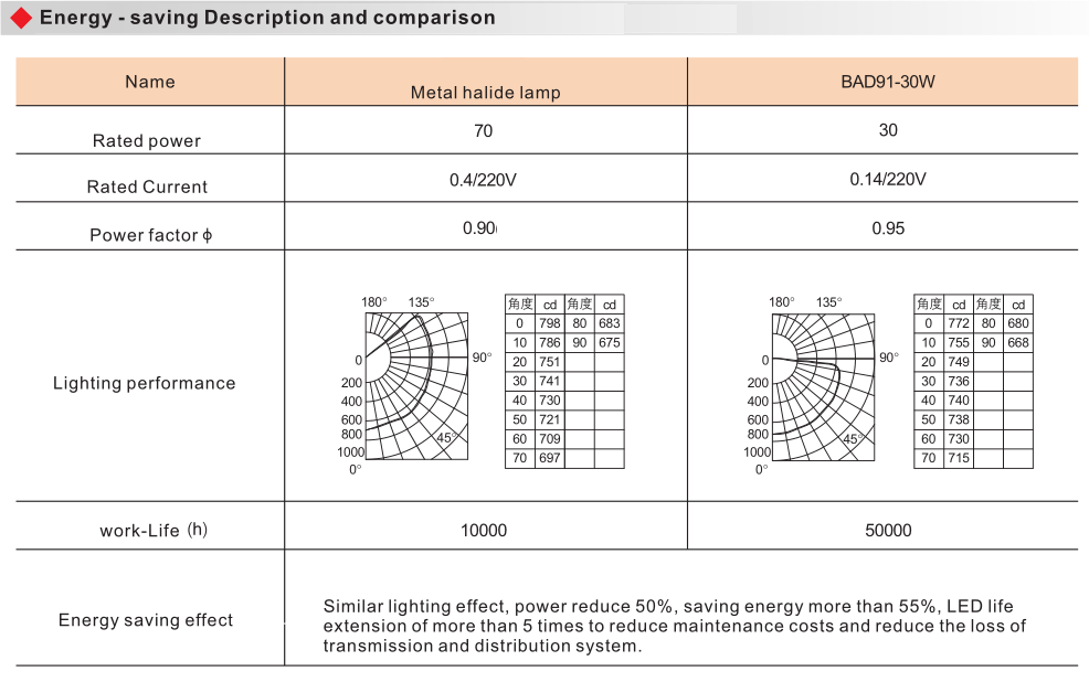 BAD91 Explosion Proof Energy-Efficient