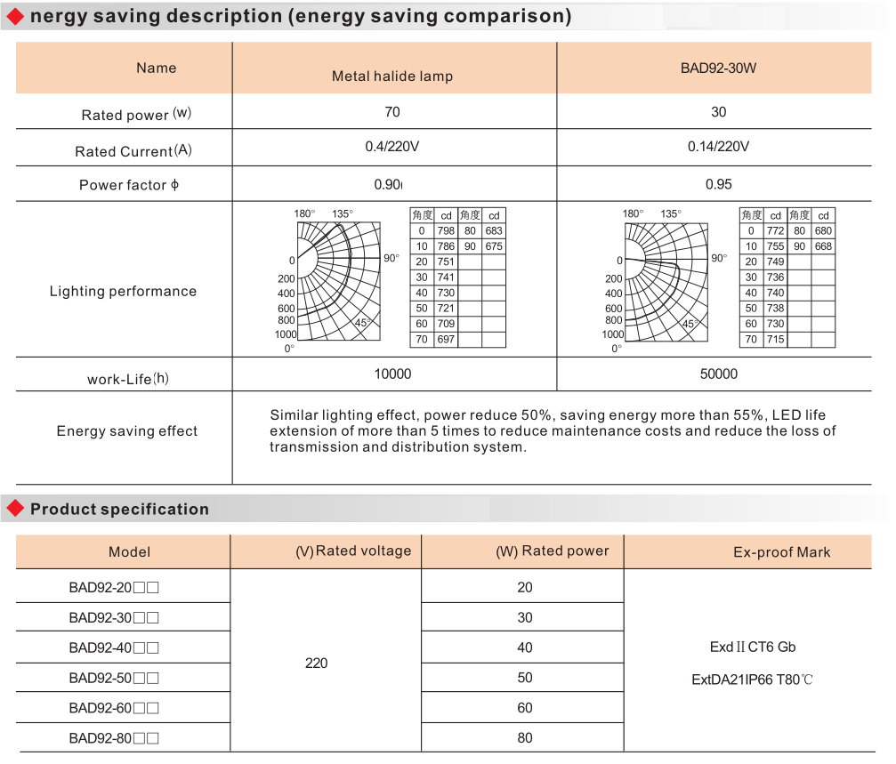 BAD92 Explosion Proof Energy-Efficient