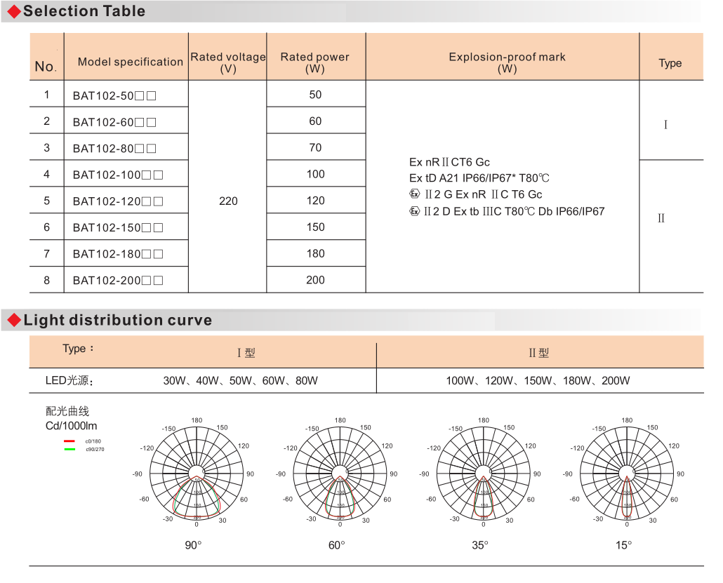 BAT102 Explosion Proof Energy-Efficient