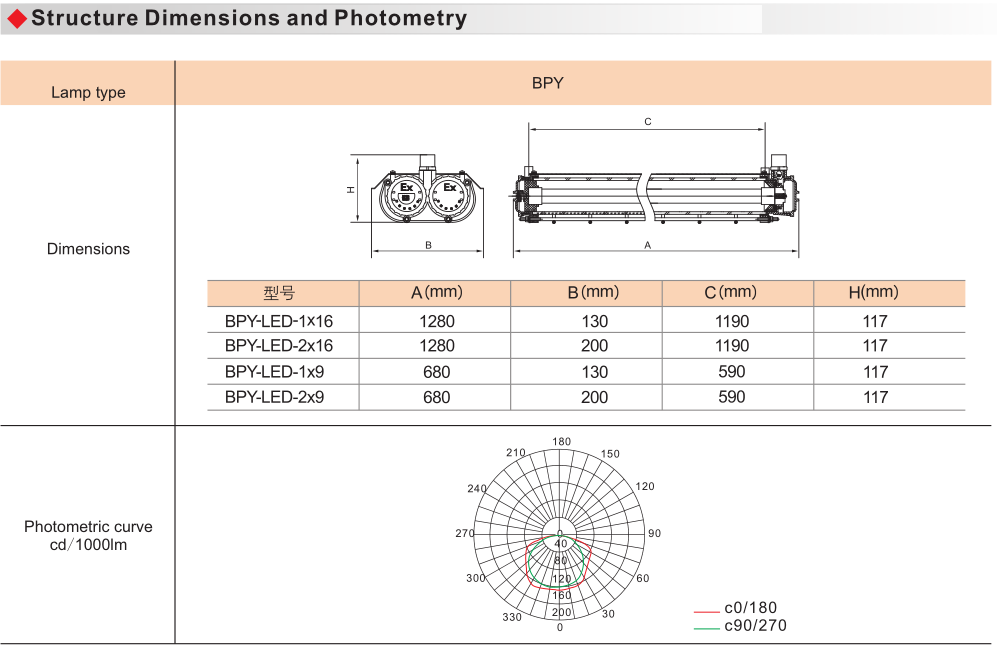 BPY Explosion Proof Energy-Efficient